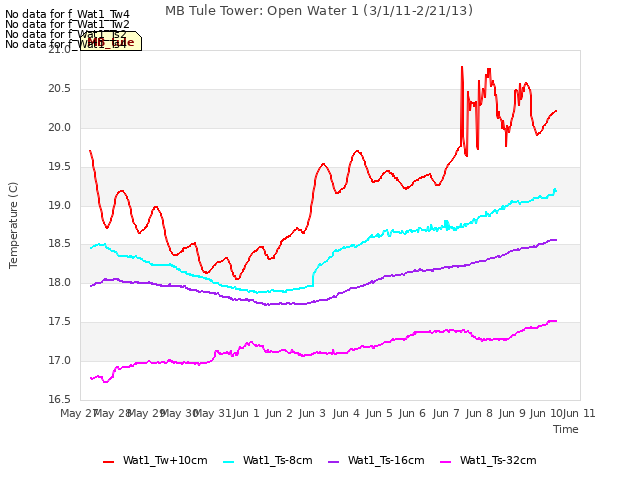 plot of MB Tule Tower: Open Water 1 (3/1/11-2/21/13)