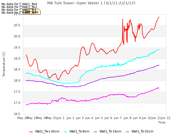 plot of MB Tule Tower: Open Water 1 (3/1/11-2/21/13)