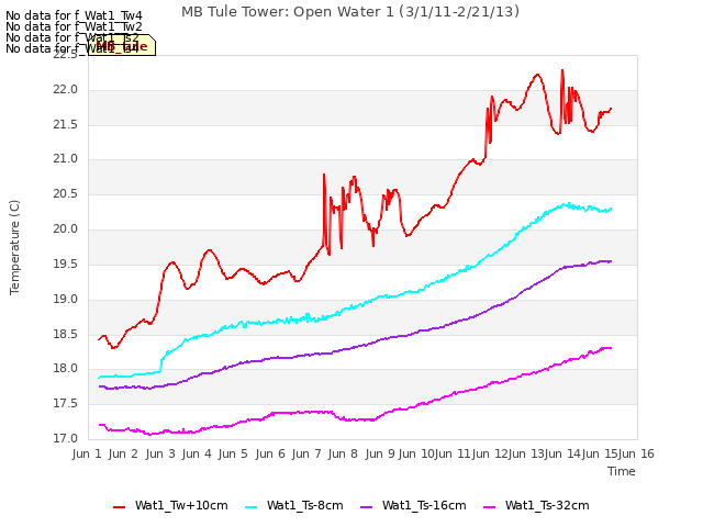 plot of MB Tule Tower: Open Water 1 (3/1/11-2/21/13)