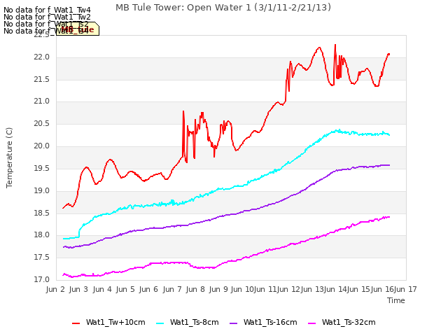 plot of MB Tule Tower: Open Water 1 (3/1/11-2/21/13)