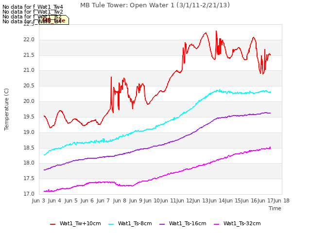 plot of MB Tule Tower: Open Water 1 (3/1/11-2/21/13)