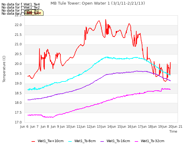 plot of MB Tule Tower: Open Water 1 (3/1/11-2/21/13)