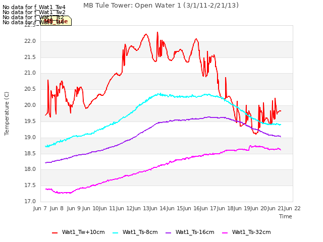 plot of MB Tule Tower: Open Water 1 (3/1/11-2/21/13)