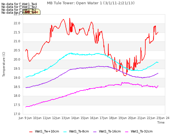 plot of MB Tule Tower: Open Water 1 (3/1/11-2/21/13)