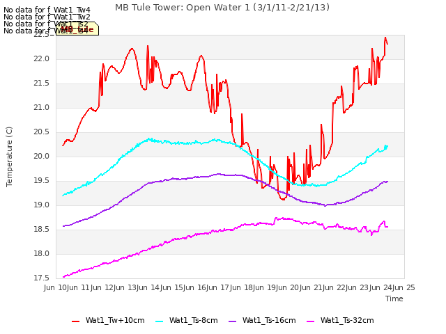 plot of MB Tule Tower: Open Water 1 (3/1/11-2/21/13)