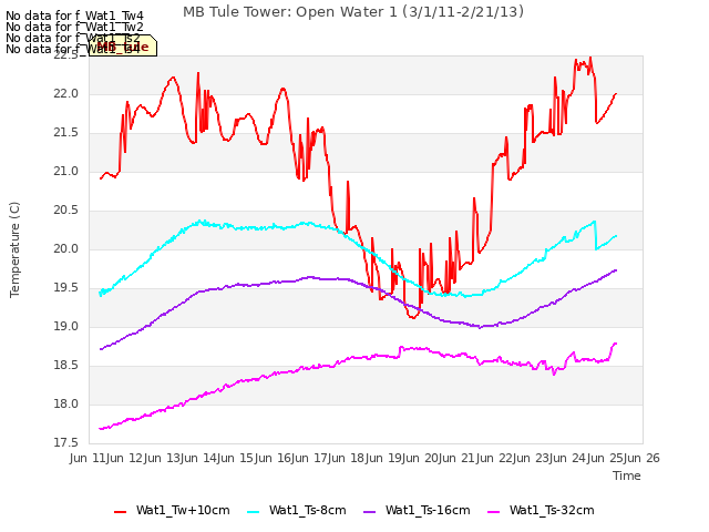 plot of MB Tule Tower: Open Water 1 (3/1/11-2/21/13)