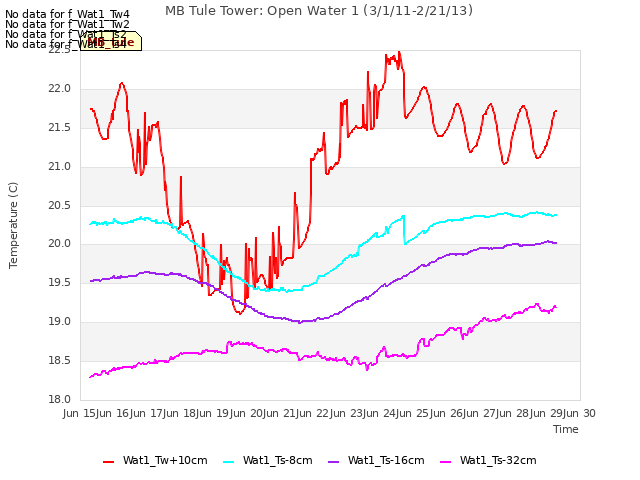 plot of MB Tule Tower: Open Water 1 (3/1/11-2/21/13)