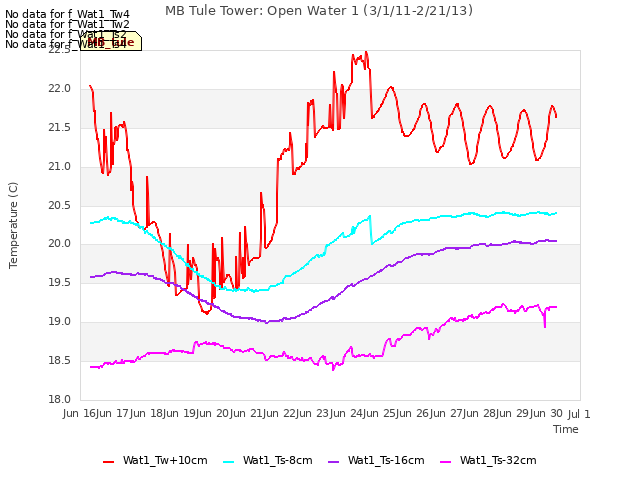 plot of MB Tule Tower: Open Water 1 (3/1/11-2/21/13)