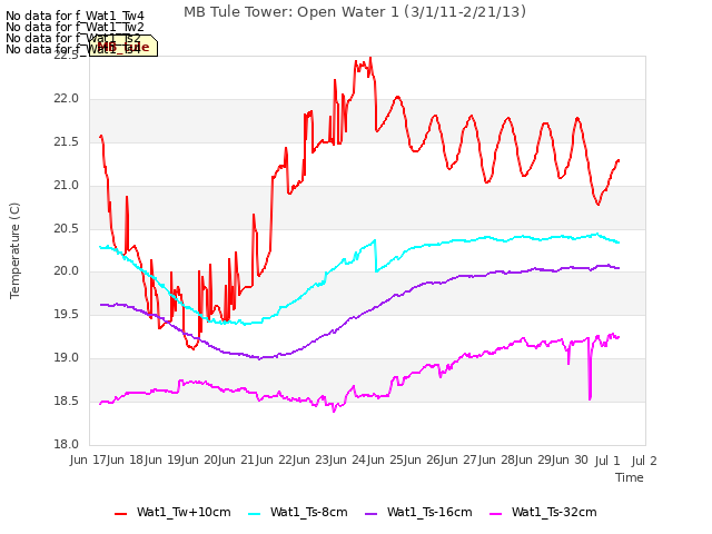 plot of MB Tule Tower: Open Water 1 (3/1/11-2/21/13)