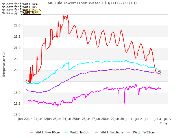 plot of MB Tule Tower: Open Water 1 (3/1/11-2/21/13)