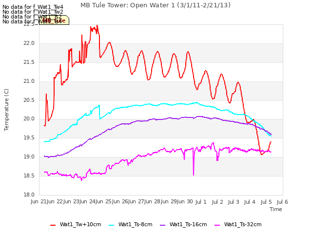 plot of MB Tule Tower: Open Water 1 (3/1/11-2/21/13)