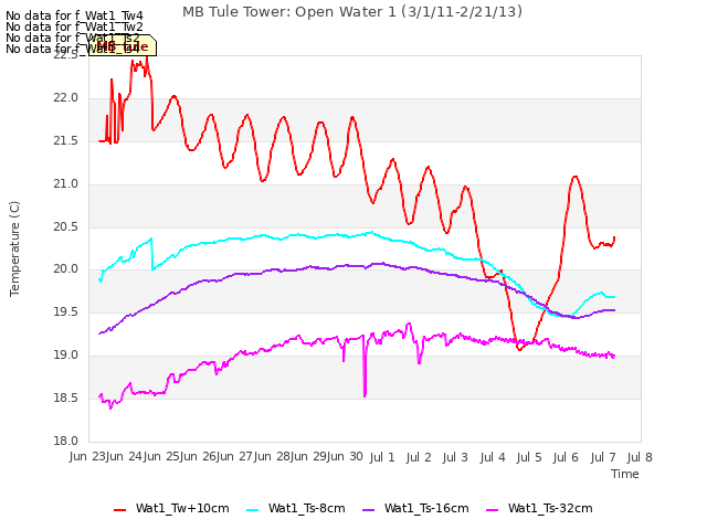 plot of MB Tule Tower: Open Water 1 (3/1/11-2/21/13)