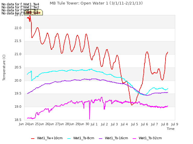 plot of MB Tule Tower: Open Water 1 (3/1/11-2/21/13)