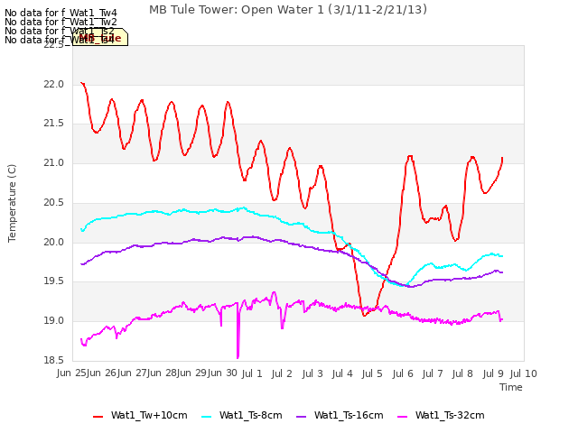 plot of MB Tule Tower: Open Water 1 (3/1/11-2/21/13)