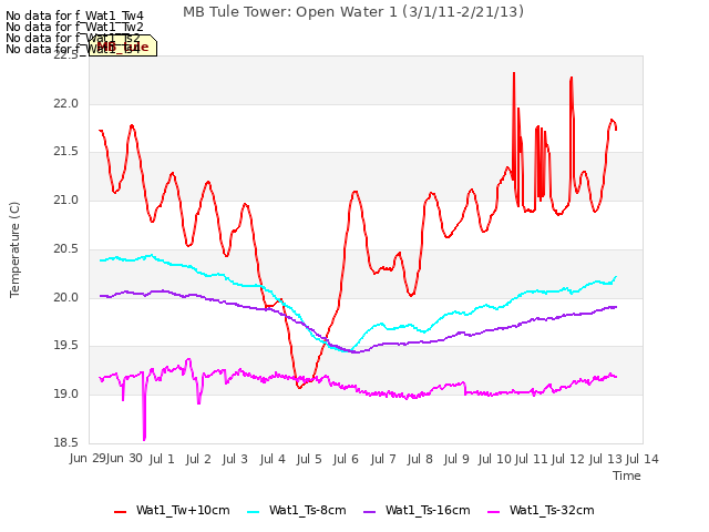 plot of MB Tule Tower: Open Water 1 (3/1/11-2/21/13)