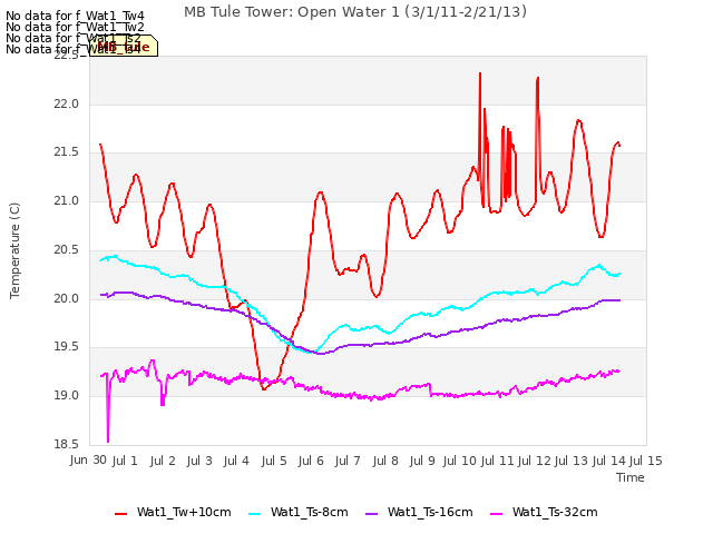 plot of MB Tule Tower: Open Water 1 (3/1/11-2/21/13)