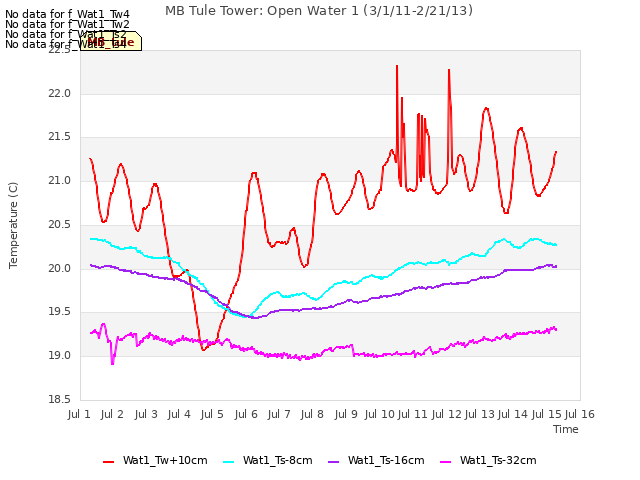 plot of MB Tule Tower: Open Water 1 (3/1/11-2/21/13)