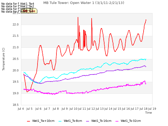 plot of MB Tule Tower: Open Water 1 (3/1/11-2/21/13)