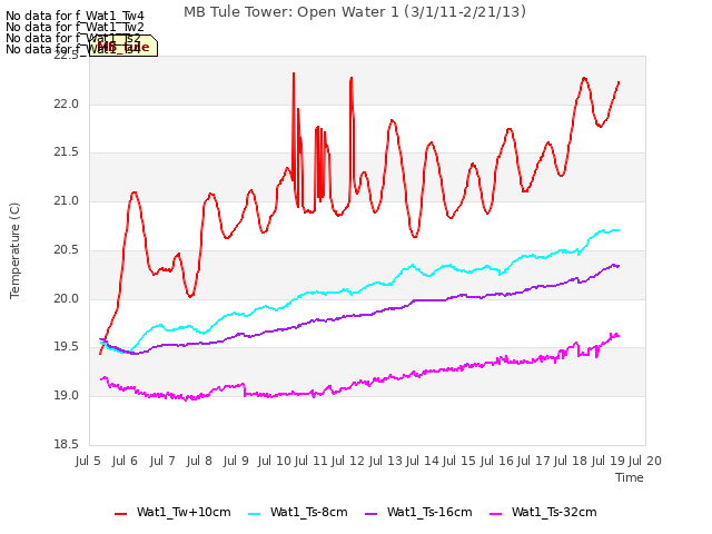 plot of MB Tule Tower: Open Water 1 (3/1/11-2/21/13)