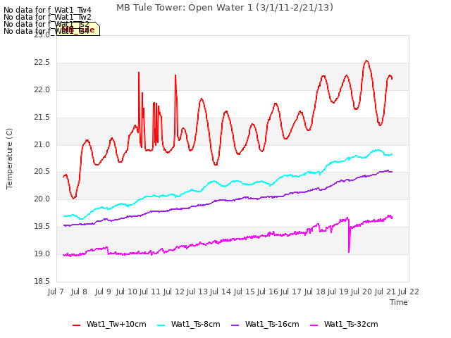 plot of MB Tule Tower: Open Water 1 (3/1/11-2/21/13)