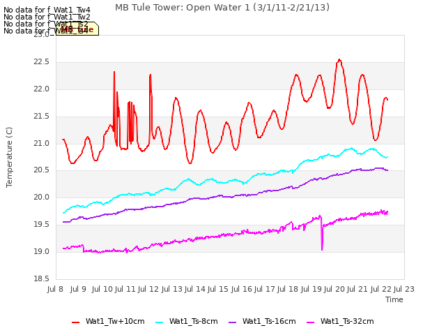 plot of MB Tule Tower: Open Water 1 (3/1/11-2/21/13)