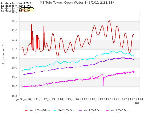 plot of MB Tule Tower: Open Water 1 (3/1/11-2/21/13)