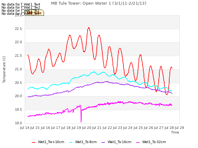 plot of MB Tule Tower: Open Water 1 (3/1/11-2/21/13)