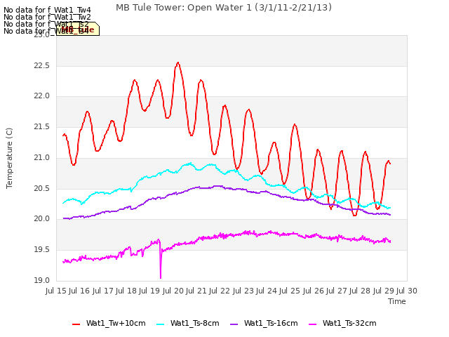 plot of MB Tule Tower: Open Water 1 (3/1/11-2/21/13)