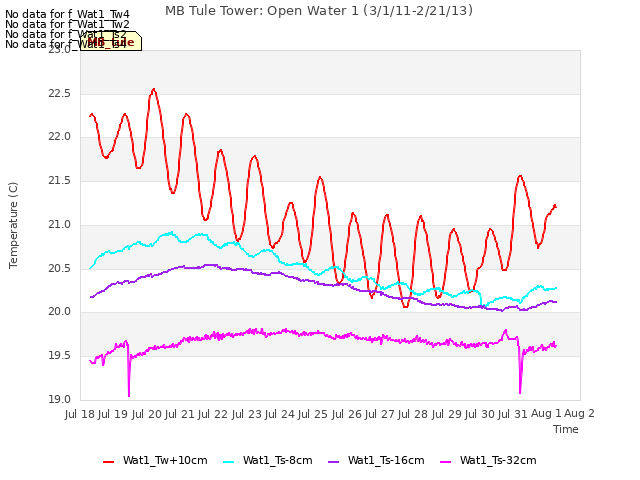 plot of MB Tule Tower: Open Water 1 (3/1/11-2/21/13)