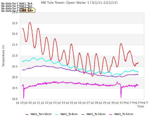 plot of MB Tule Tower: Open Water 1 (3/1/11-2/21/13)