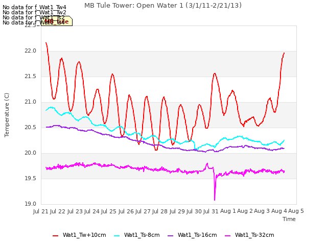 plot of MB Tule Tower: Open Water 1 (3/1/11-2/21/13)