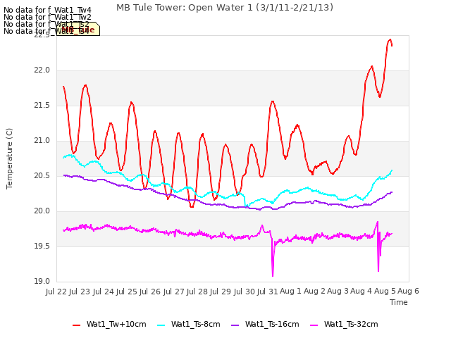 plot of MB Tule Tower: Open Water 1 (3/1/11-2/21/13)