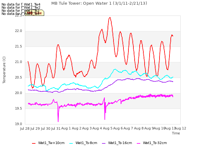 plot of MB Tule Tower: Open Water 1 (3/1/11-2/21/13)