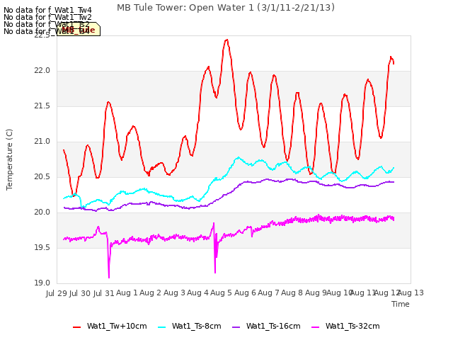 plot of MB Tule Tower: Open Water 1 (3/1/11-2/21/13)