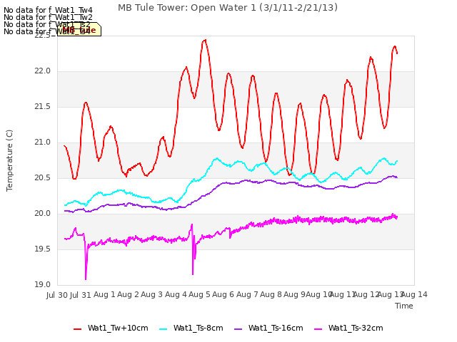 plot of MB Tule Tower: Open Water 1 (3/1/11-2/21/13)