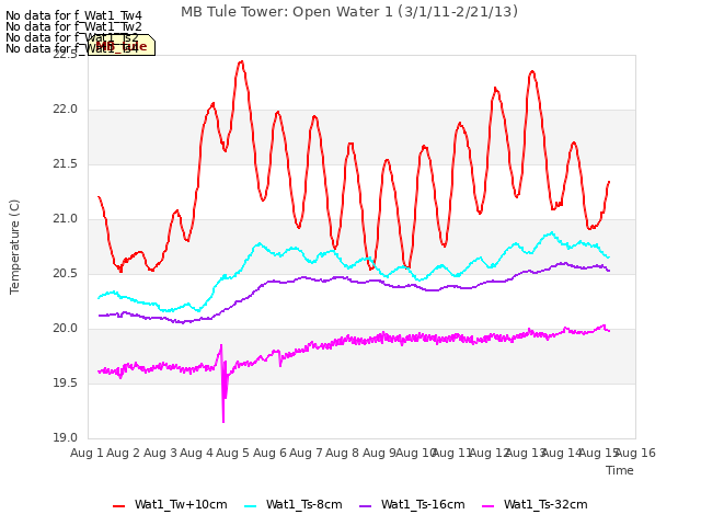 plot of MB Tule Tower: Open Water 1 (3/1/11-2/21/13)