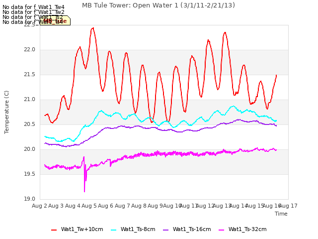 plot of MB Tule Tower: Open Water 1 (3/1/11-2/21/13)