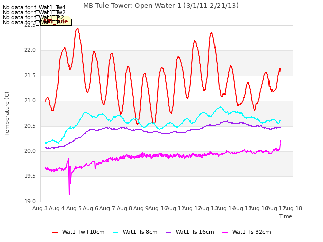 plot of MB Tule Tower: Open Water 1 (3/1/11-2/21/13)