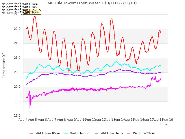 plot of MB Tule Tower: Open Water 1 (3/1/11-2/21/13)