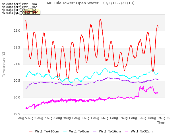 plot of MB Tule Tower: Open Water 1 (3/1/11-2/21/13)