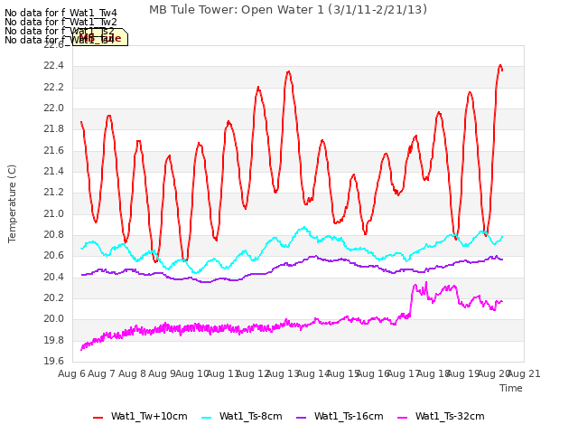 plot of MB Tule Tower: Open Water 1 (3/1/11-2/21/13)