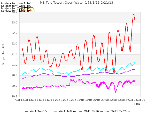 plot of MB Tule Tower: Open Water 1 (3/1/11-2/21/13)