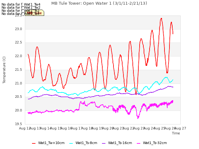 plot of MB Tule Tower: Open Water 1 (3/1/11-2/21/13)