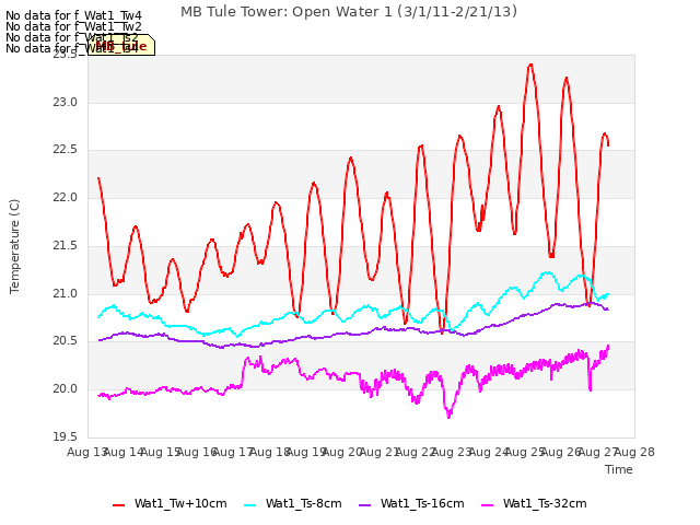 plot of MB Tule Tower: Open Water 1 (3/1/11-2/21/13)