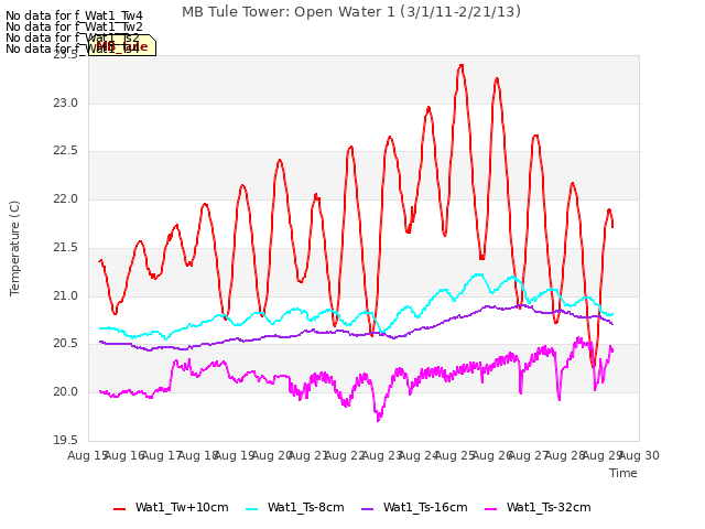 plot of MB Tule Tower: Open Water 1 (3/1/11-2/21/13)