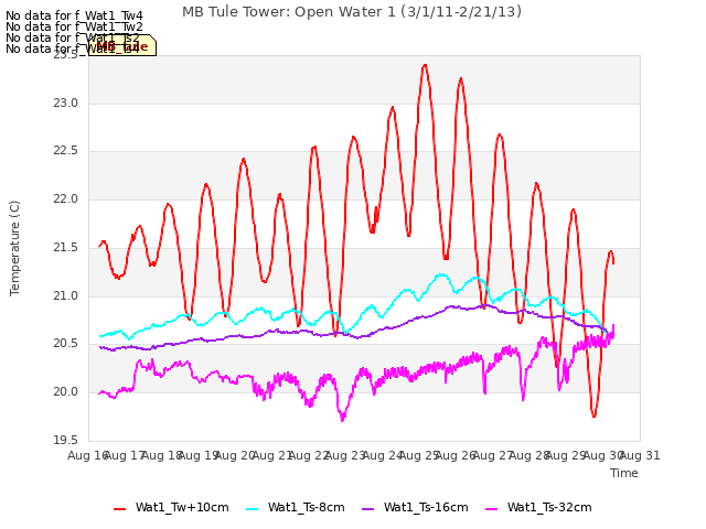 plot of MB Tule Tower: Open Water 1 (3/1/11-2/21/13)