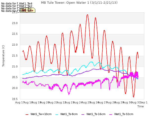 plot of MB Tule Tower: Open Water 1 (3/1/11-2/21/13)