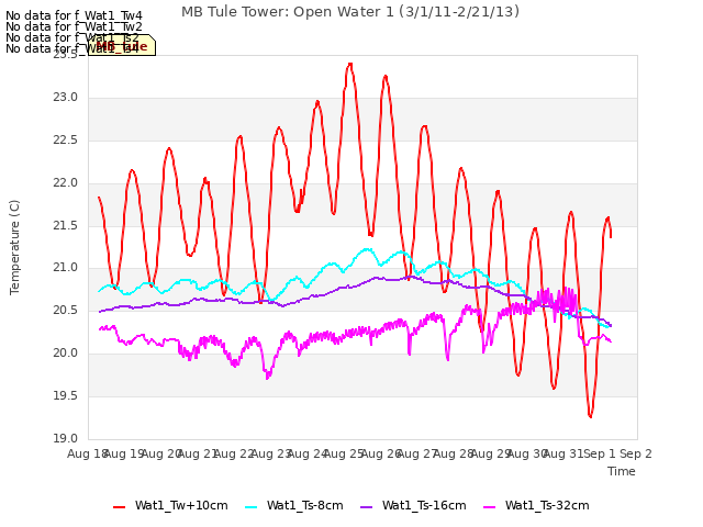 plot of MB Tule Tower: Open Water 1 (3/1/11-2/21/13)