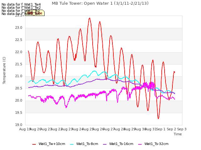 plot of MB Tule Tower: Open Water 1 (3/1/11-2/21/13)