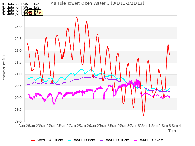 plot of MB Tule Tower: Open Water 1 (3/1/11-2/21/13)